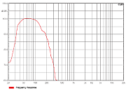 Audiocenter T115S-DSP Artist T115S-DSP активный сабвуфер с 1х15" динамиком. SPL max 136 дБ, Мощность 1400Вт, частотный диапазон 35Hz-250Hz